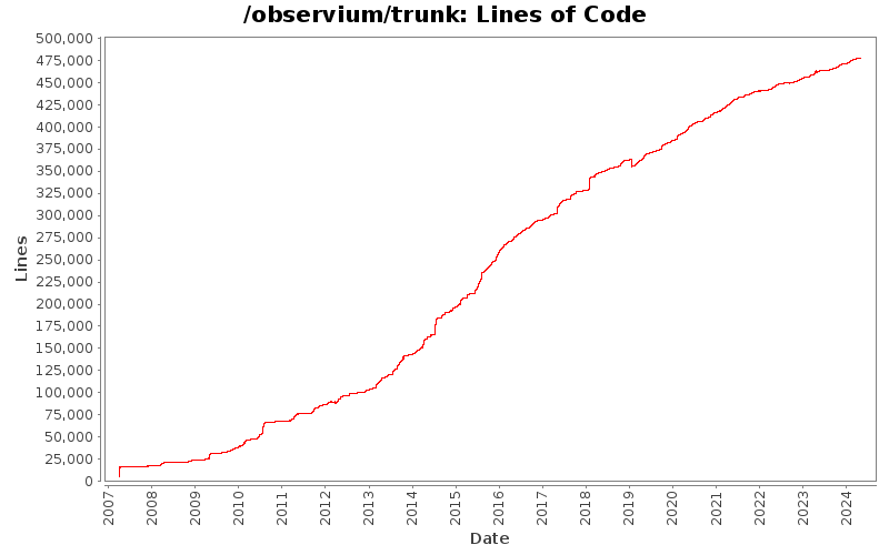 Observium Codebase Size