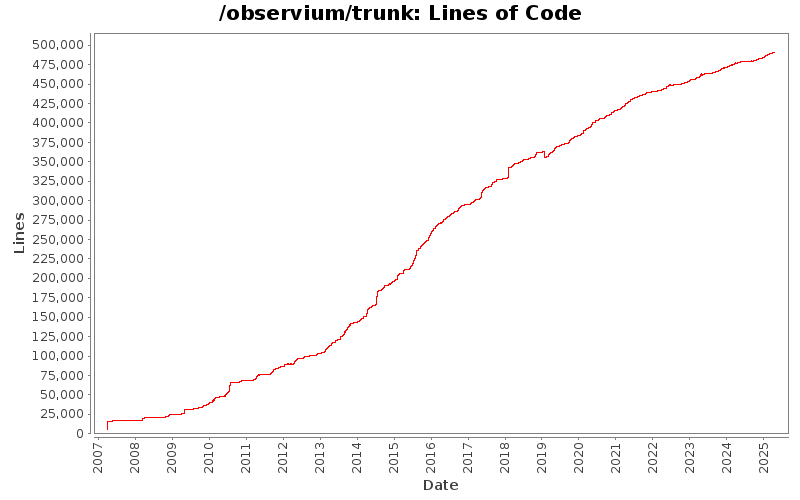 Observium Codebase Size